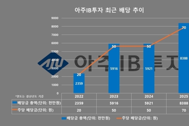 [VC 주주환원 점검-아주IB투자] ①상장 전부터 배당 꾸준, '배당성향 25' 유지 목표