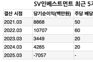 [VC 주주환원 점검-SV인베] ①실적 부진에 배당 행진 ‘일시 정지’