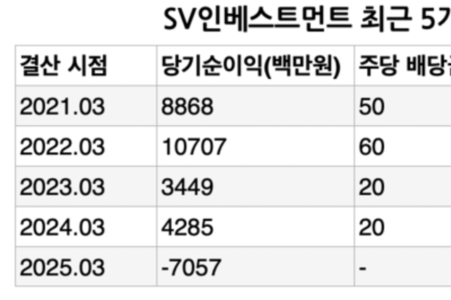 [VC 주주환원 점검-SV인베] ①실적 부진에 배당 행진 ‘일시 정지’