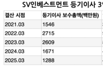 [VC 주주환원 점검-SV인베] ②성과급 잔치 끝나고 '보수 안정화’