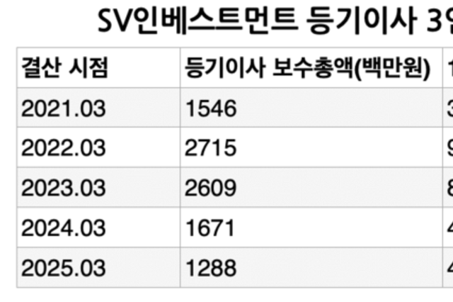 [VC 주주환원 점검-SV인베] ②성과급 잔치 끝나고 '보수 안정화’