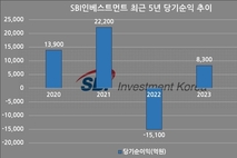 [VC 주주환원 점검-SBI인베] ①주주환원 위해 주식병합, 실적 안정에 결손금 부담도 ↓