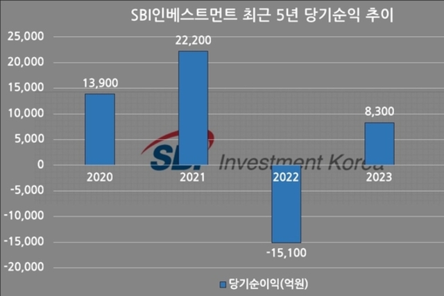 [VC 주주환원 점검-SBI인베] ①주주환원 위해 주식병합, 실적 안정에 결손금 부담도 ↓