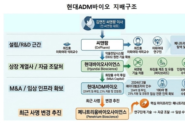 [현대ADM 전환기] ①지배구조 정점 ‘씨앤팜’ 설립부터 예고된 M&A