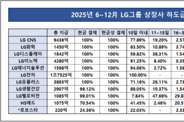[하도급 결제 점검-㈜LG] 전자·에너지 계열 '현금·신속'…헬로비전 초과지급 '옥에 티'