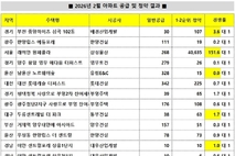 [분양 리포트] 2월 청약 ‘래미안 원페를라’ 최고 경쟁률