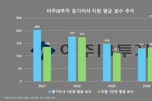 [VC 주주환원 점검-아주IB투자] ②상근직 1인 재편에 등기이사 보수 '우하향'