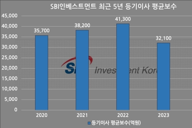 [VC 주주환원 점검-SBI인베] ②대표 교체 이후 임원 보수 ↓
