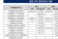 [발목 잡힌 웹젠 IP 확장] ②대표이사 개발 총괄 체제 속 성과는 '아직'
