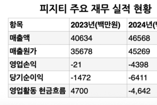 피지티, ‘완전자본잠식’ 꼬리표 떼고 코스닥 도전…'RCPS→보통주' 마법 통할까