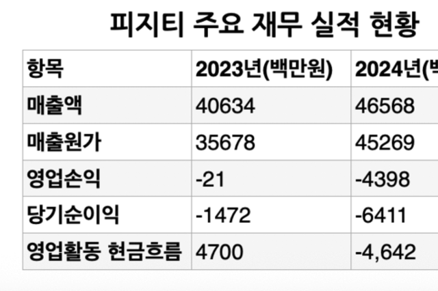 피지티, ‘완전자본잠식’ 꼬리표 떼고 코스닥 도전…'RCPS→보통주' 마법 통할까