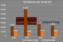 [VC 주주환원 점검-린드먼아시아] ②등기이사 평균보수 2억대 유지