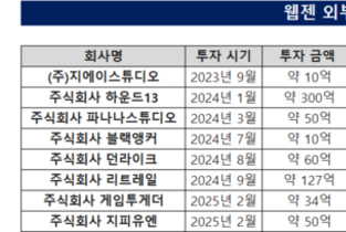 [발목 잡힌 웹젠 IP 확장] ③‘뮤’ 의존도 줄이고 외부 투자 늘린다