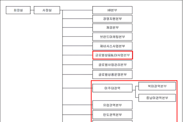 현대차, 글로벌 권역 체계 손질…시장 대응 속도 높인다