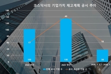 코스피 넘어 코스닥에도 밸류업 바람 분다