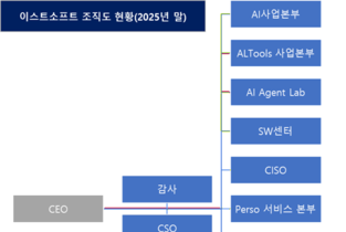 [이스트소프트 AI기업 변신기] ②'PERSO' 본부 신설 속 AI 조직 전면 확대