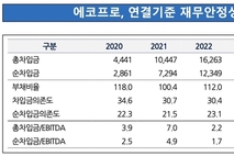 에코프로, 높아진 채무부담에 신용등급 'A-'로 하락