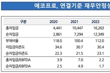 에코프로, 높아진 채무부담에 신용등급 'A-'로 하락