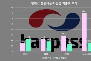 [한패스 IPO] 재무 정상화에도 '유동성 리스크' 복병