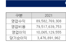 [이스트소프트 AI기업 변신기] ③체질 개선에 따른 기초체력 약화 '후유증'
