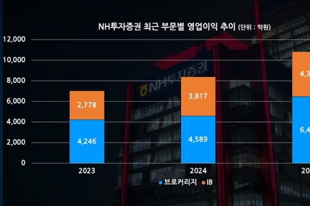 [주총 트래커] NH투자증권, 주총 안건서 사라진 윤병운 대표 거취…지주사 부담 있었나