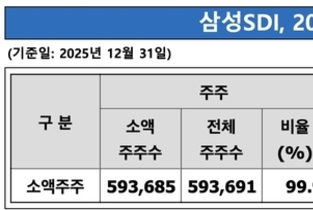 삼성SDI "소액주주 59만" 주주기반 확대…환원은 '신중'