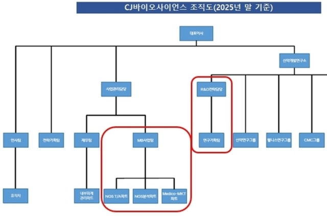 CJ바이오사이언스, '사업혁신→MB사업팀' 변경 함의는