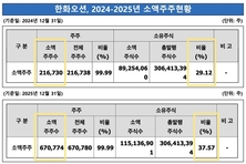 한화오션, 소액주주 증가 불구 '무배당 기조' 왜