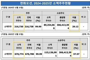 한화오션, 소액주주 증가 불구 '무배당 기조' 왜