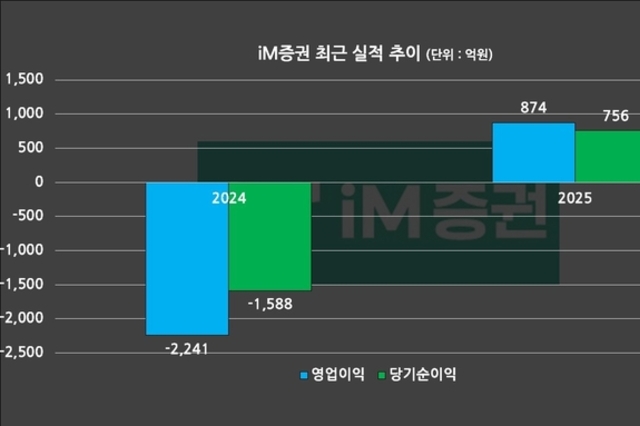 [주총 트래커] iM증권, 호실적 불구 '대표교체 추진'…수익구조 다변화 방점