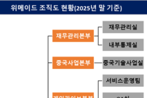 위메이드, 조직 효율화 속 위믹스 부서 축소