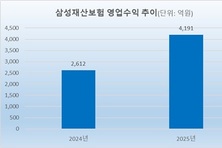 삼성화재, 중국 공략 계획 수립…사상 최대 매출 행진