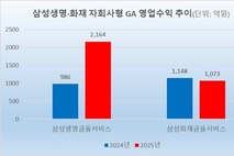 삼성 보험家, 자회사형 GA 매출 사상 첫 3000억 돌파