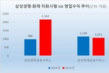 삼성 보험家, 자회사형 GA 매출 사상 첫 3000억 돌파