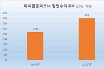 현대해상 GA, 매출 사상 최대…조직 확대로 성장 속도