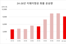 티웨이항공, 화물 운송 사업 '130' 성장…"사업 구조 다변화"