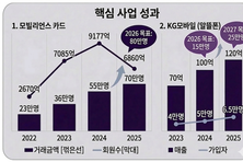 KG모빌리언스, '신사업본부→플랫폼사업본부' 명칭 변경 배경은