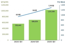 NH투자증권, 서학개미 화력에 순익 50 껑충...배당도 ‘역대 최대’