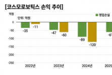 코스모로보틱스, 코스닥 노크…재무 안정성 확보 ‘시험대’