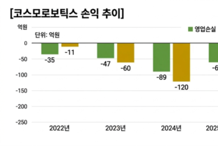 코스모로보틱스, 코스닥 노크…재무 안정성 확보 ‘시험대’