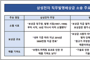 [단독] 삼성전자, 세탁기 기술 발명보상 소송 패소…사내 기준 넘어 1.8억 보상 확정
