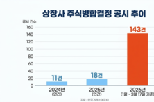 7월 ‘동전주 퇴출’ 앞두고 주식병합 집중…코스닥 비중 77