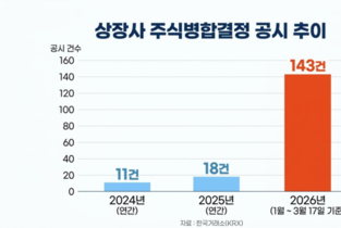 7월 ‘동전주 퇴출’ 앞두고 주식병합 집중…코스닥 비중 77