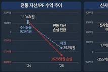 BNK투자증권, '신사업 날개' 달고 수익구조 다변화 결실