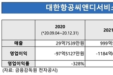 [대한항공씨앤디서비스 PMI] ②'관계기업→자회사' 편입, 연결 실적 개선 청신호