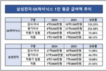 반도체 2사 보상 체계 점검…삼성전자 ‘등기이사’ vs SK하이닉스 ‘전반’