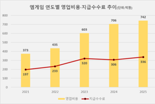 [중소게임사 점검-엠게임] ②연이은 최대 매출 갱신 속 수익성 하락 '아쉬움'