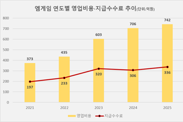 [중소게임사 점검-엠게임] ②연이은 최대 매출 갱신 속 수익성 하락 '아쉬움'