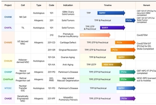 [차바이오텍 3세 시대] ③R&D·CDMO 경쟁력 강화에 거는 기대