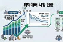 수수료 인하 ‘한계’에 증권사 자본·비가격 격차 확대